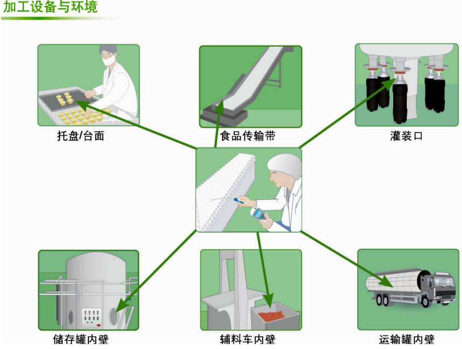 ATP檢測(cè)儀應(yīng)用